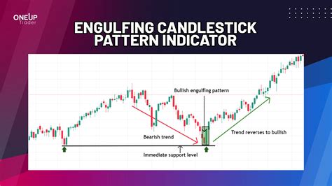 How to Identify Bullish